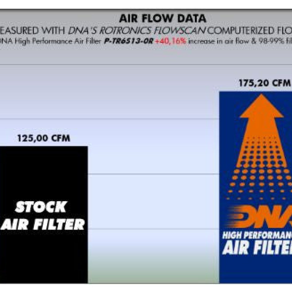 Triumph Daytona / Street Triple 675 Air Filter (2013-17) Rocket 3 (2019-22)- Dna