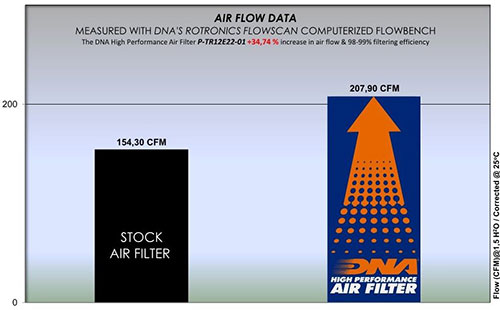 Triumph Tiger 1200 GT Pro (22-26) DNA Air Filter