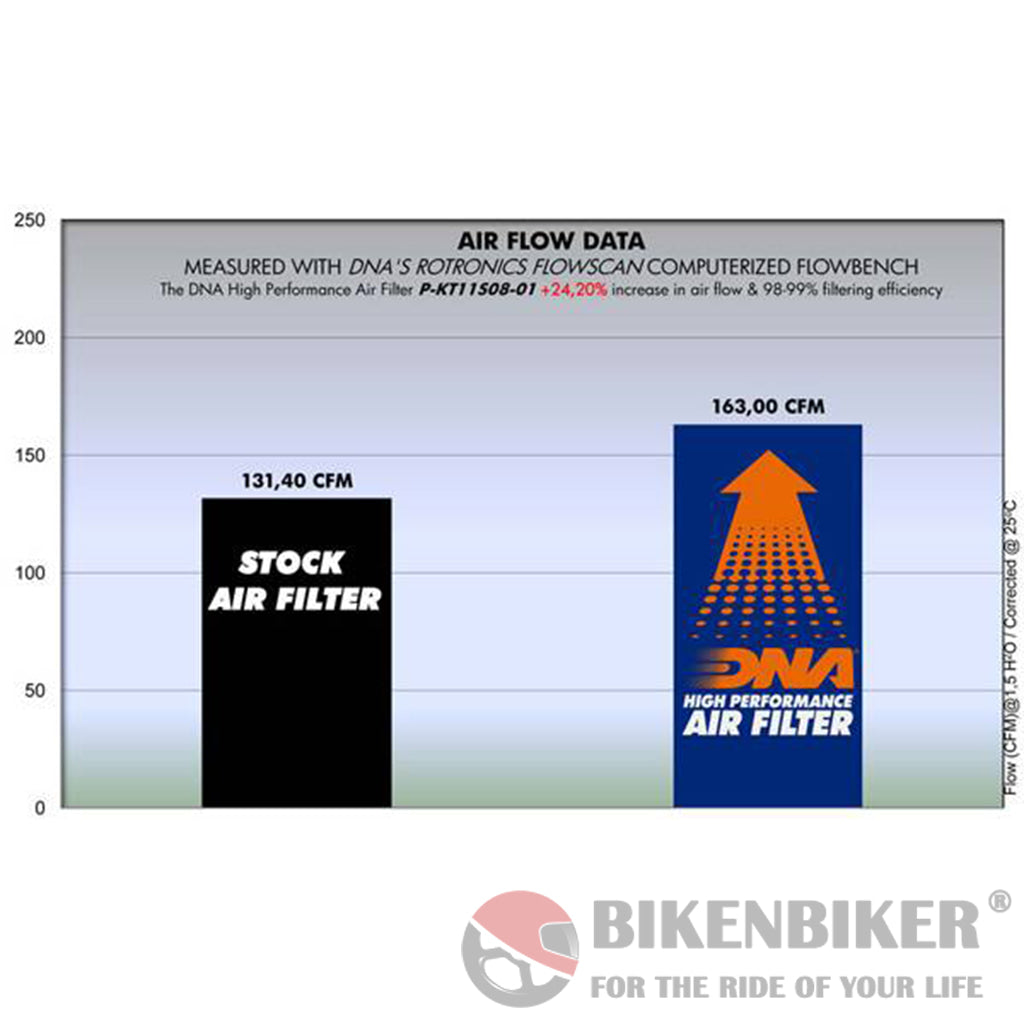 Ktm Rc8R (08-16) - Dna Air Filter